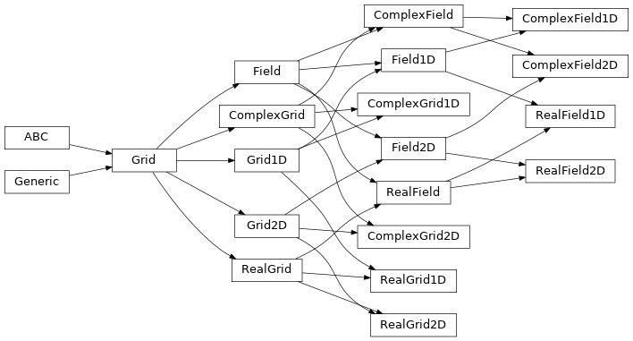 Inheritance diagram of torusgrid.Grid1D, torusgrid.Grid2D, torusgrid.ComplexGrid, torusgrid.ComplexGrid1D, torusgrid.ComplexGrid2D, torusgrid.RealGrid, torusgrid.RealGrid1D, torusgrid.RealGrid2D, torusgrid.Field, torusgrid.Field1D, torusgrid.Field2D, torusgrid.ComplexField, torusgrid.ComplexField1D, torusgrid.ComplexField2D, torusgrid.RealField, torusgrid.RealField1D, torusgrid.RealField2D